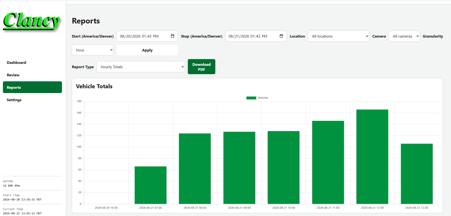 The reports page showing an hourly vehicle chart with a date range filter