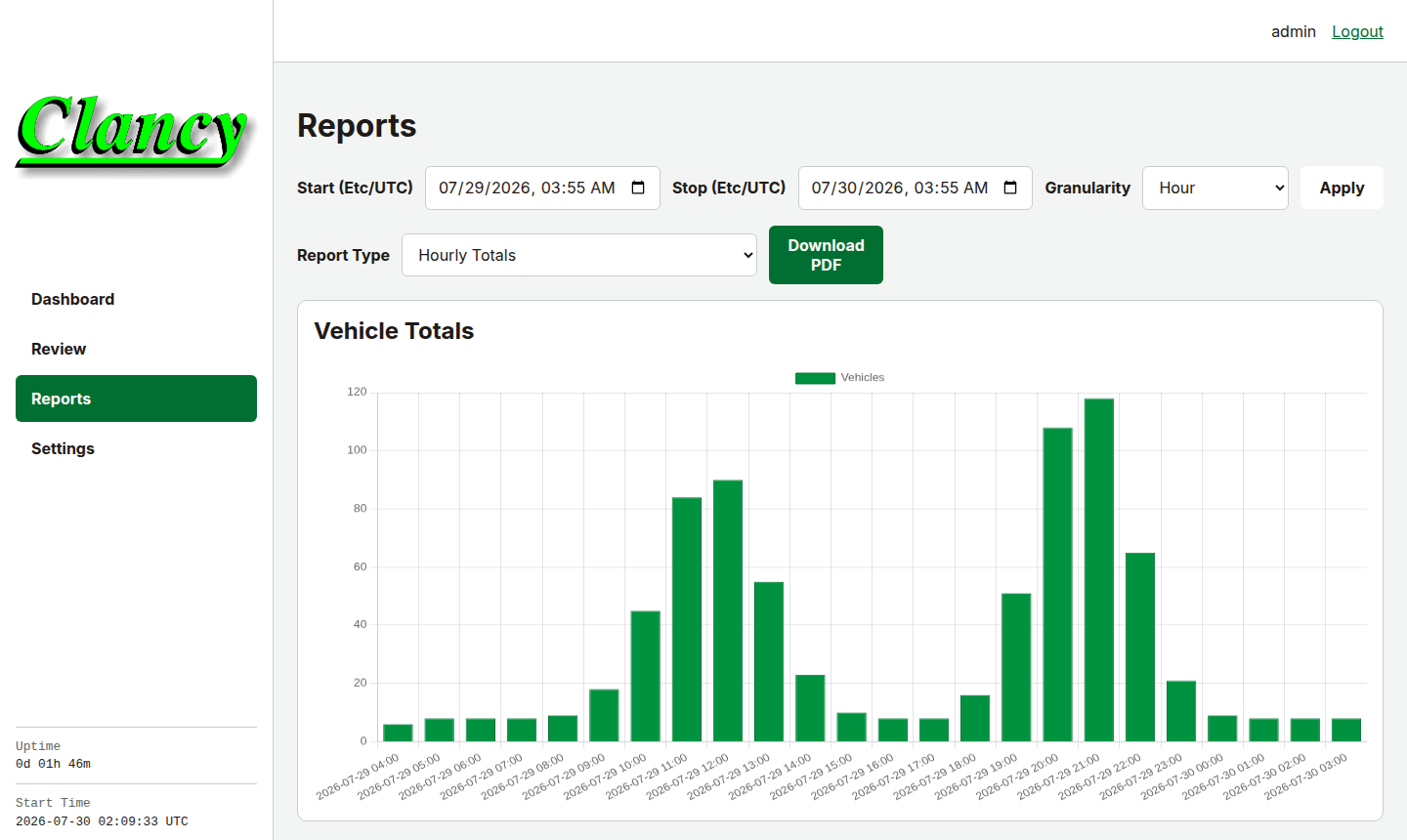 The reports page showing an hourly vehicle chart with a date range filter